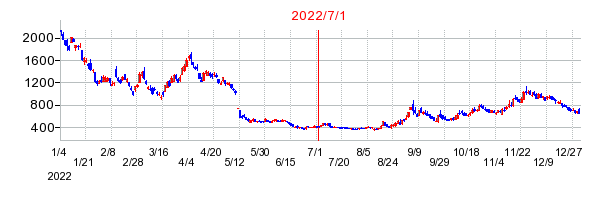 2022年7月1日 09:53前後のの株価チャート